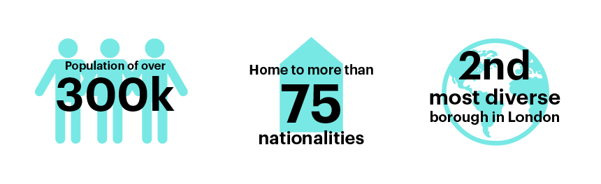 Population of over 300k, home to more than 75 nationalities, 2nd most diverse borough in London