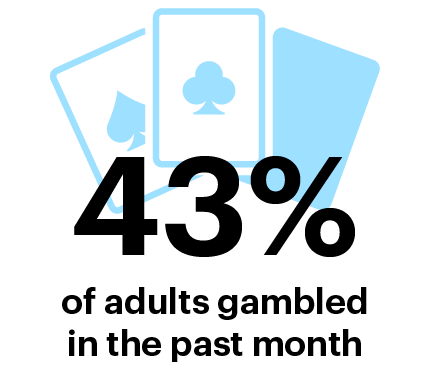 43% of adults gambled in the past month