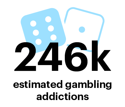 246k estimated gambling addictions